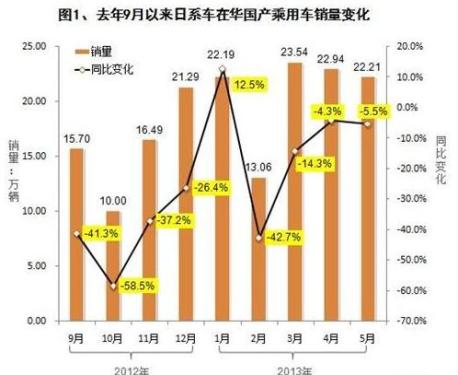 May Domestic Sales of Passenger Cars in Japan