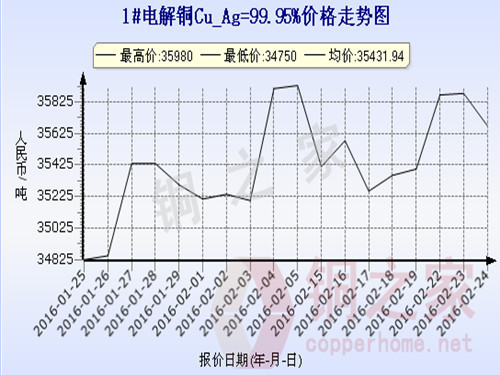 Shanghai spot copper price trend 2016.2.24