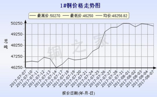 August 7th, 2017 Spot Copper Price Trends in Guangzhou