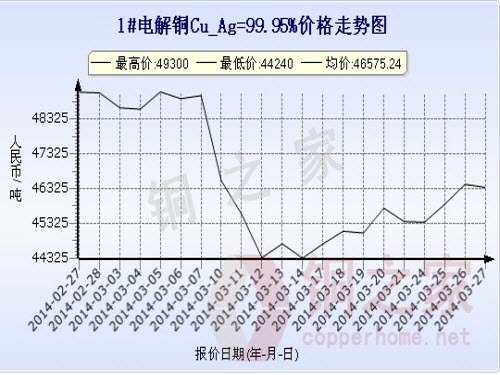 Shanghai Spot Copper Price Chart March 27