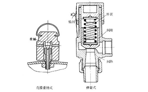 Safety valve continues to rise after exhaust pressure