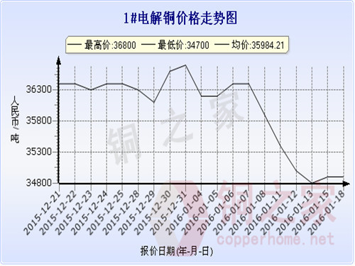 Shanghai spot copper price trend 2016.1.19
