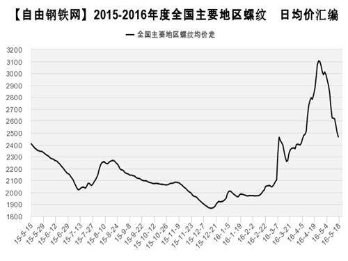 Rebar average price trend 2016.5.18