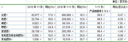 Comparison of fertilizer sales over the same period