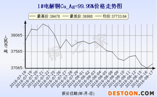 Shanghai spot copper price trend 2016.8.17