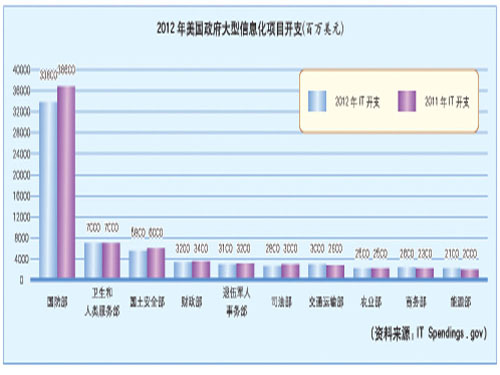 Analysis of US Informatization Expenditure Budget in 2012