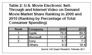 Apple's iTunes is still the leading online movie market