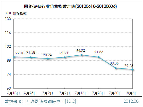 Network equipment industry price index trend (2012.08.06)