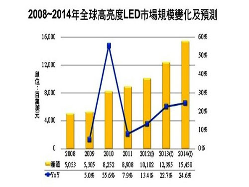 Global high-brightness LED market output forecast in 2012