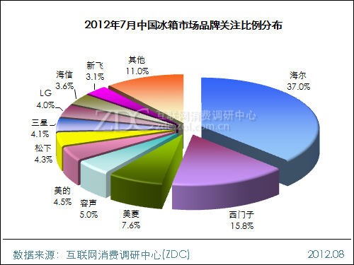 July 2012 China Refrigerator Market Analysis Report