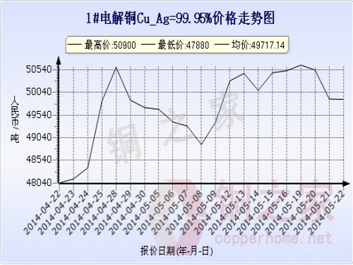Shanghai spot copper price chart May 22