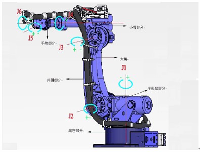 Industrial robot production from rigid to flexible