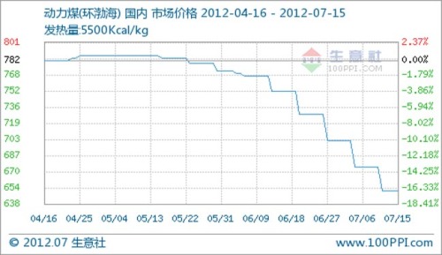 Lower coal prices or cancellation of dual-track opportunities