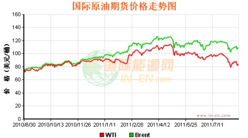 International oil prices rose more than 2% on the 22nd