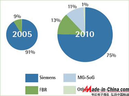 Polysilicon prices fell by half, industry may reshuffle