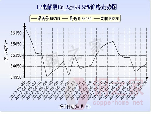 Shanghai Spot Copper Price Chart June 29