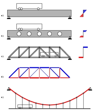 Why Modern Bridges Cause More Suspension Bridges