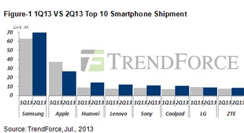 Global smartphone sales reached 221 million units in the second quarter