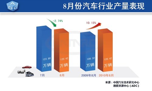 In August, 1.125 million vehicles sold nationwide increased by 55.72% year-on-year