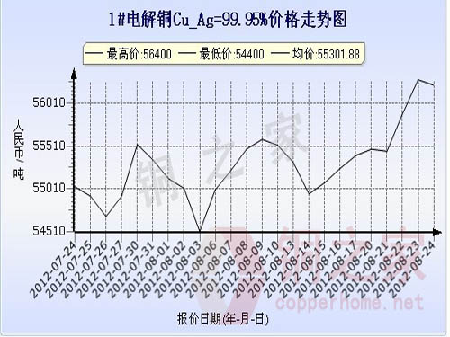 Shanghai spot copper price chart August 24