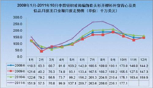 Monthly Export Volume of Knitted Textiles from January 2008 to October 2011