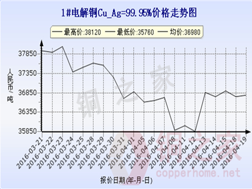 Shanghai spot copper price trend 2016.4.19