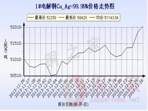 Shanghai Spot Copper Price Chart December 26