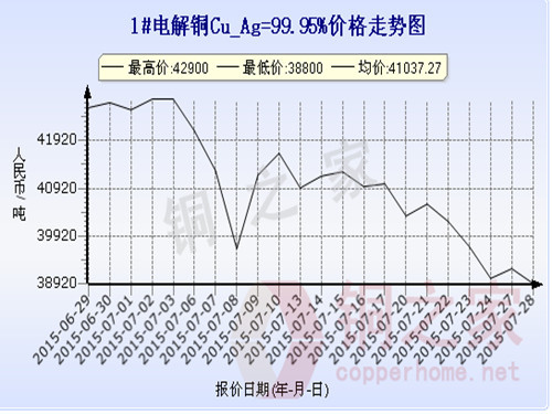 Shanghai Spot Copper Price Chart July 28