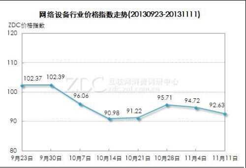 Latest network equipment industry price trend