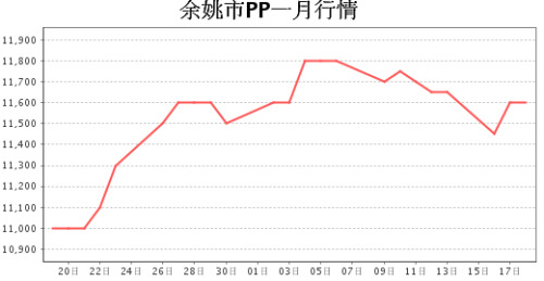 PP market slightly higher