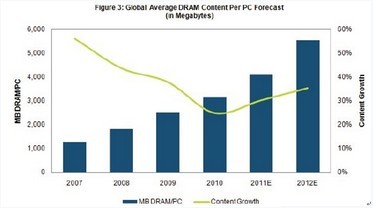 DRAM content in PCs will slow down in the coming years