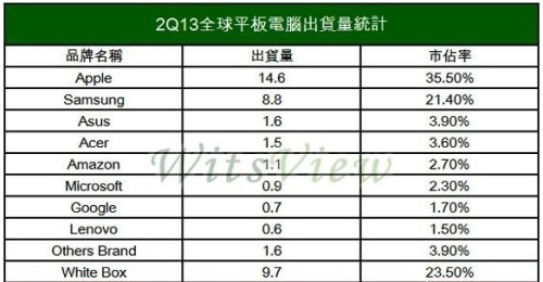 Tablet PC shipments in the second quarter