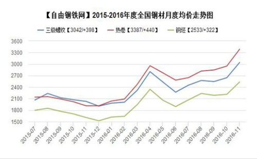 Average price of steel varieties in major regions of China from 2016 to November