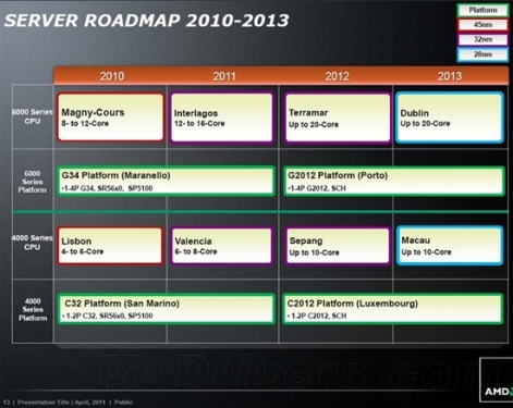 The next stop for bulldozers: 2013 28nm