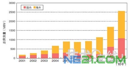 Maogang: Growth Opportunities for Photovoltaic Power Generation Market Rise