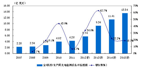 The rapid rise of domestic LED photoelectric detection equipment companies