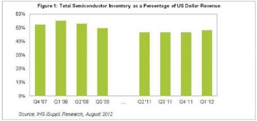 Rising semiconductor stocks approached the peak level of the Great Recession four years ago