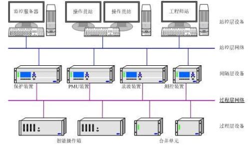 Switching technology in smart substations