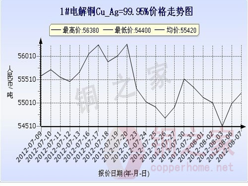 Shanghai Spot Copper Price Chart August 7