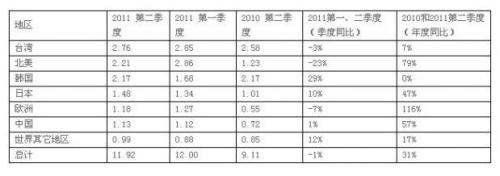 Second quarter global semiconductor equipment shipments 11.92 billion US dollars