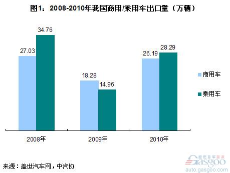 The proportion of Chinaâ€™s auto exports is still at the lowest level in the world.