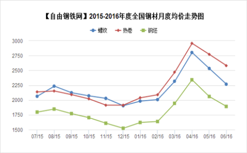 National Steel Monthly Average Price Trend 2016.6