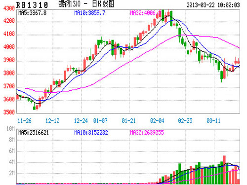 The arrival of the traditional peak season Steel prices are expected to rebound