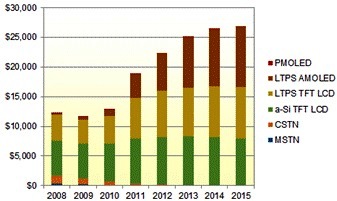 Smartphone sells high-end demand for mobile display