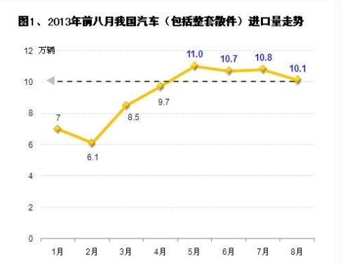 Analysis of Automobile and Parts Imports in August