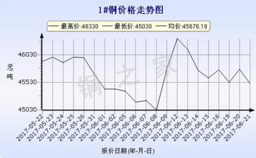 Spot copper price trend in Guangzhou June 21, 2017