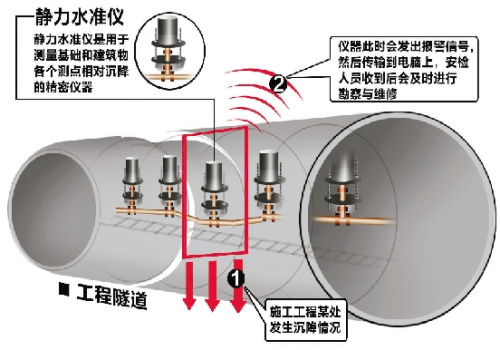 More than 500 Sensors in Hangzhou Metro Monitor Settlement