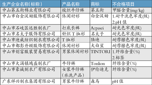 10 batches of Zhongshan casual wear inspection failed