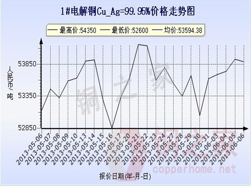 Shanghai Spot Copper Price Chart June 6