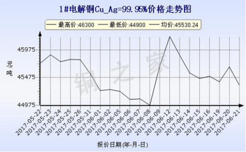 Shanghai Spot Copper Price Trends June 21, 2017